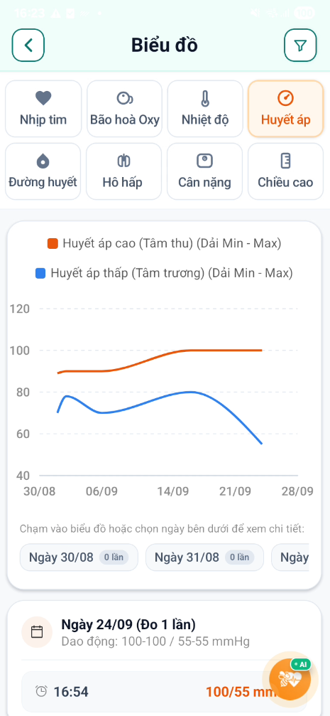Biểu đồ huyết áp
